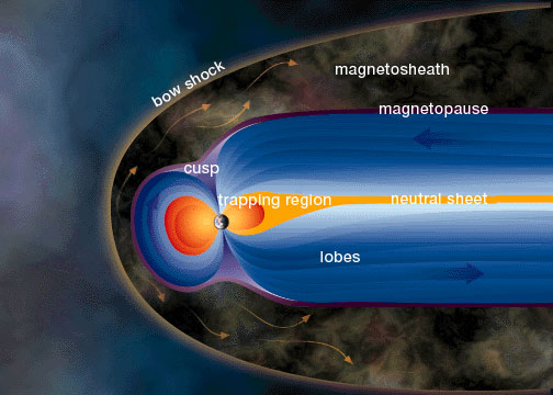 El <a href="/earth/Magnetosphere/overview.html&edu=elem&lang=sp&dev=">campo magntico de la Tierra</a> ocupa una regin llamada la magnetosfera, mucho mayor que la misma Tierra. La magnetosfera previene que la mayora de las partculas del sol, arrastradas por el <a href="/sun/solar_wind.html&edu=elem&lang=sp&dev="> viento solar</a>, lleguen a la Tierra.<p><small><em>    Imagen original de  Ventanas al Universo</em></small></p>